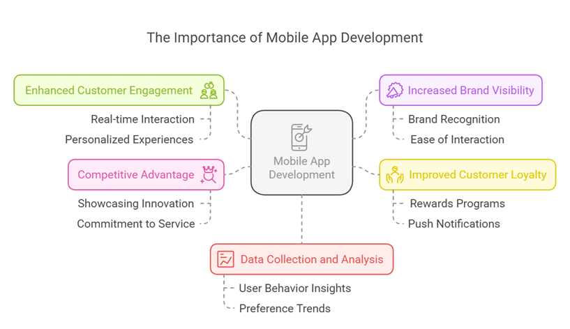 Importance of Mobile App Development